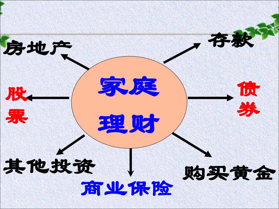 经济生活第六课投资理财的选择_第3页