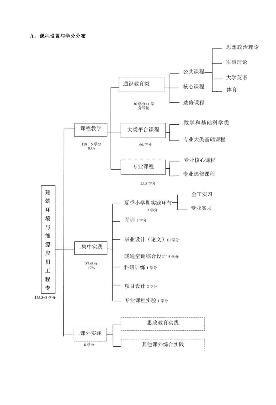 建筑环境与能源应用工程专业培养方案.docx_第5页