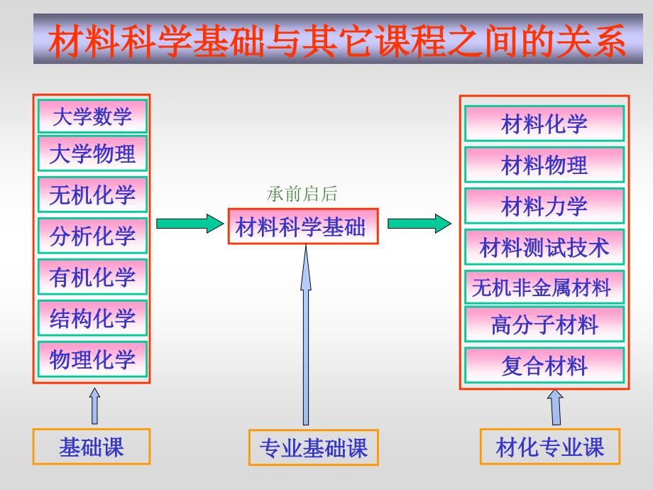 《材料科学基础》绪论(上)_第3页