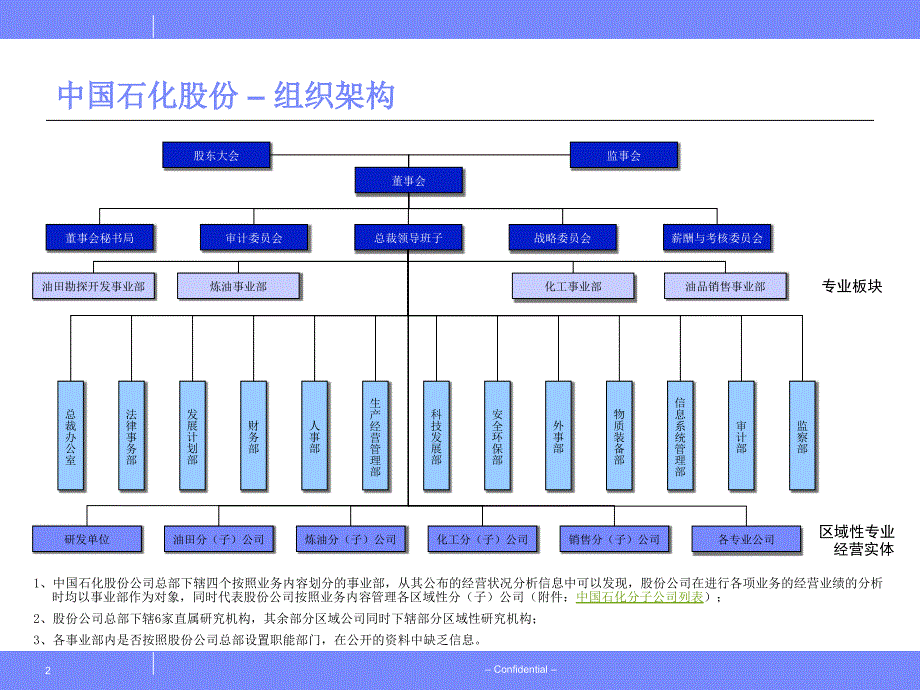 中国石化组织架构图教案资料_第2页