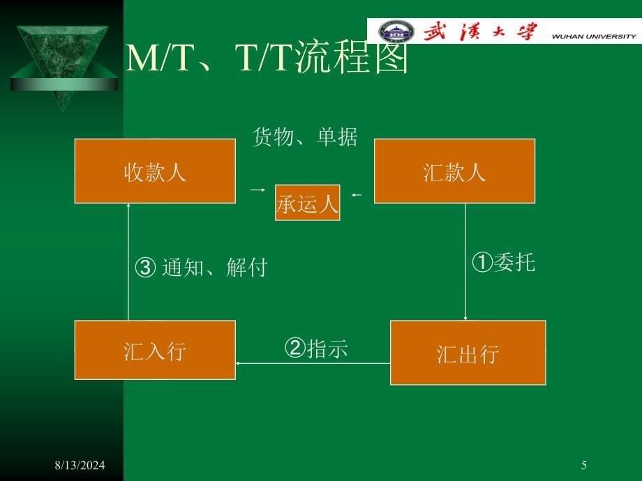 经济学国际结算3基本方式武汉大学金融专业本科生课程ppt_第5页