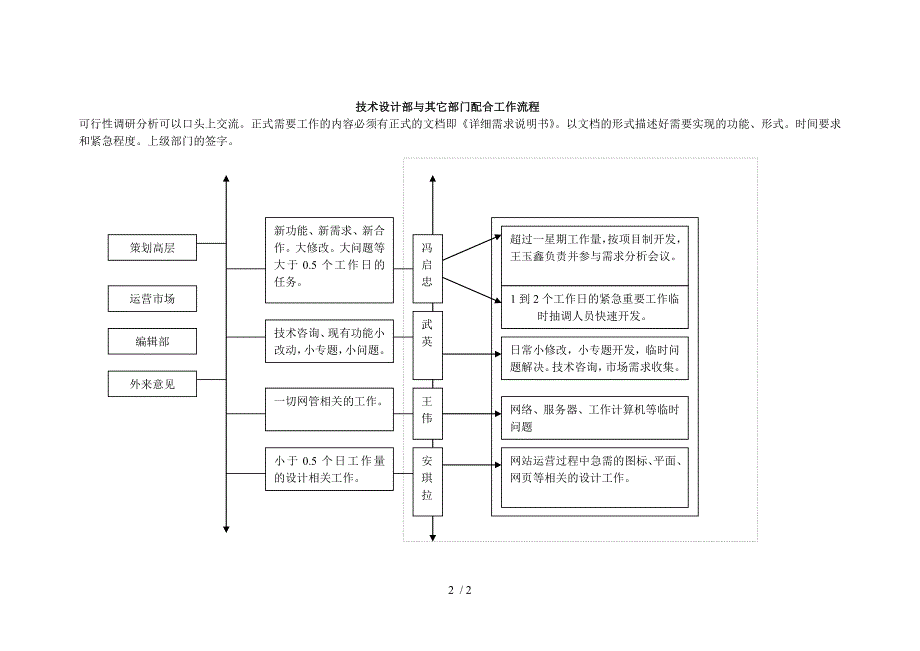 技术设计部岗位职责和工作流程_第2页