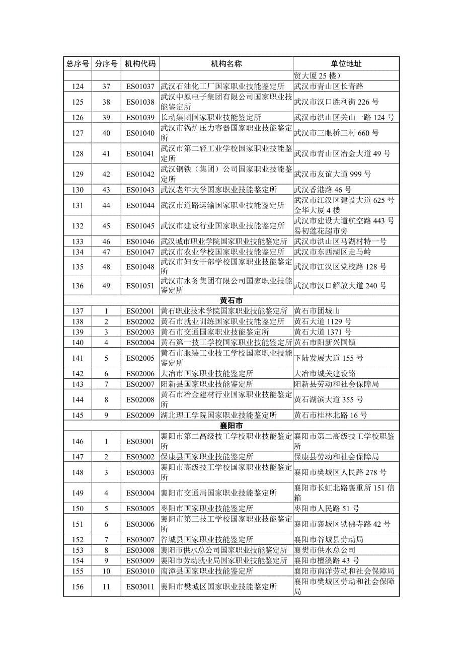 湖北省国家职业技能鉴定所一览表_第5页