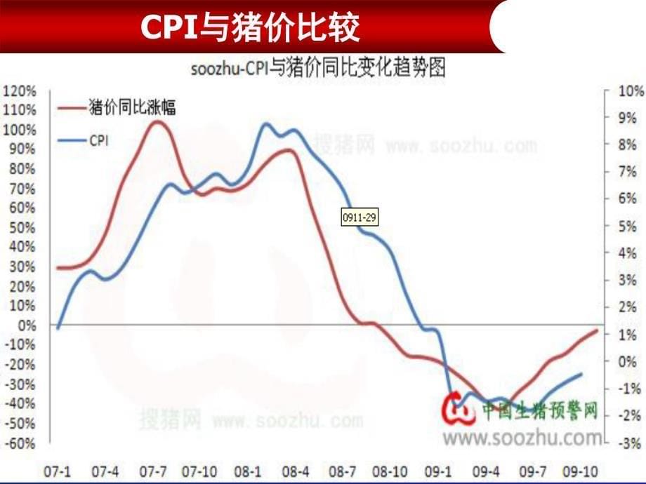 猪价走势分析(0801)_第5页