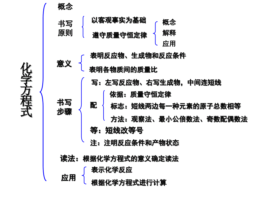 第五单元化学方程式复习课件 (2)_第3页