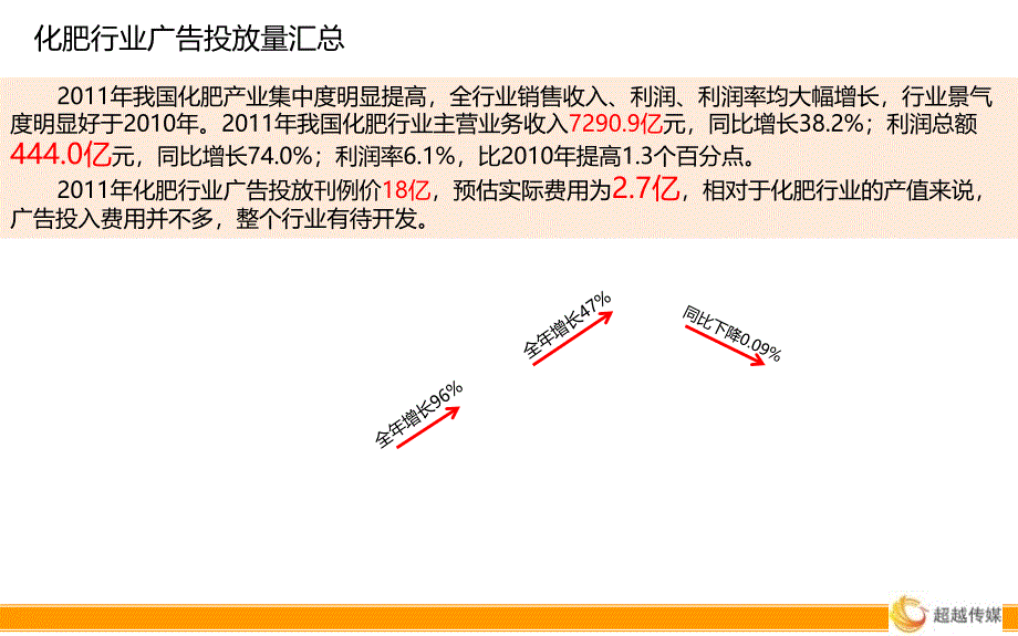 化肥行业电视媒体投放分析课程_第4页