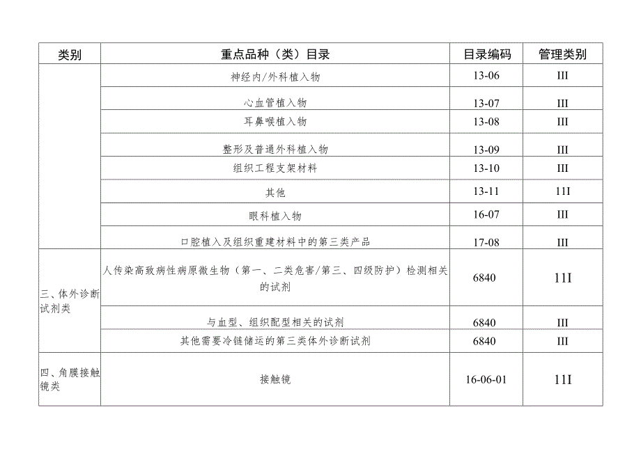 大同市医疗器械经营重点监管品种目录_第3页