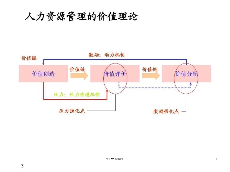 修练KPI绩效管理课件_第3页