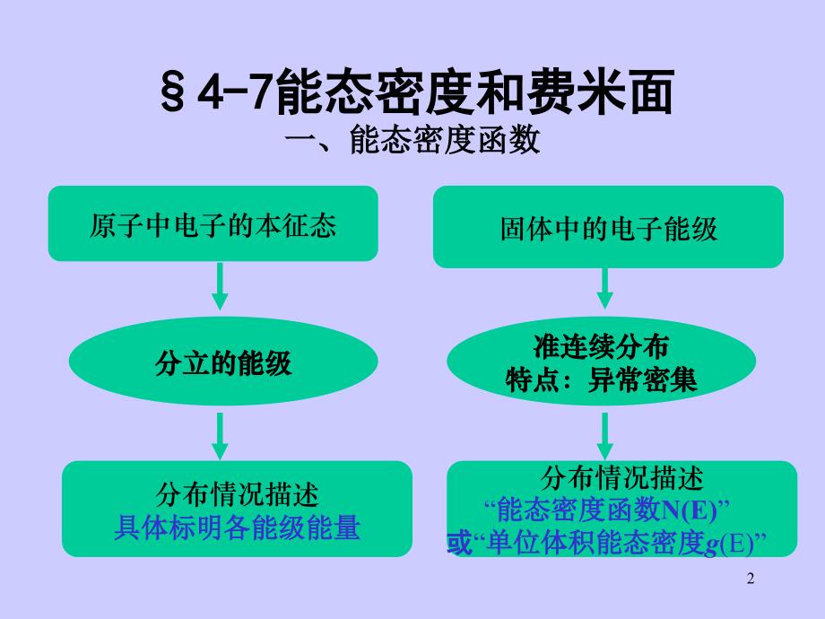 能态密度和费米面_第2页