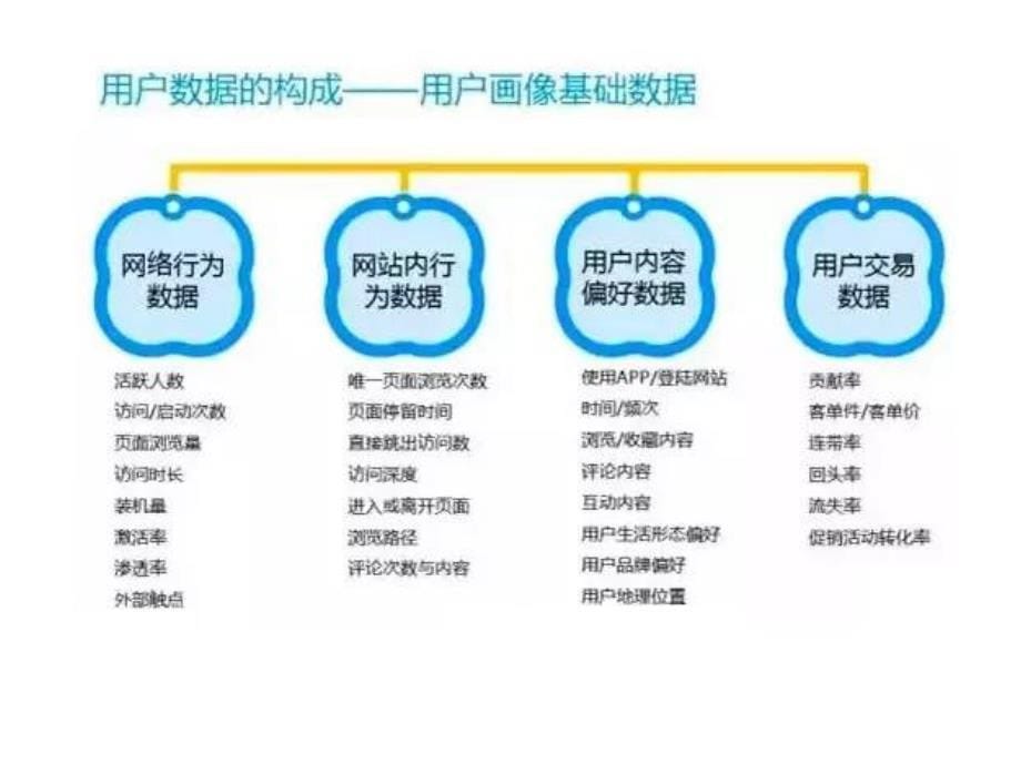 大数据中的客户价值分析_第5页