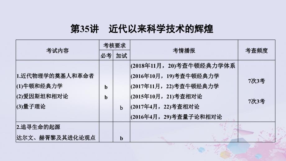 2019高考历史总复习 专题十五 近代以来西方的科技与文艺 第35讲 近代以来科学技术的辉煌课件_第2页