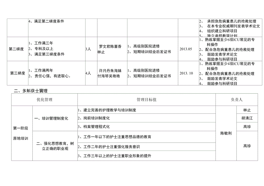 专科护士培训计划之欧阳体创编_第3页