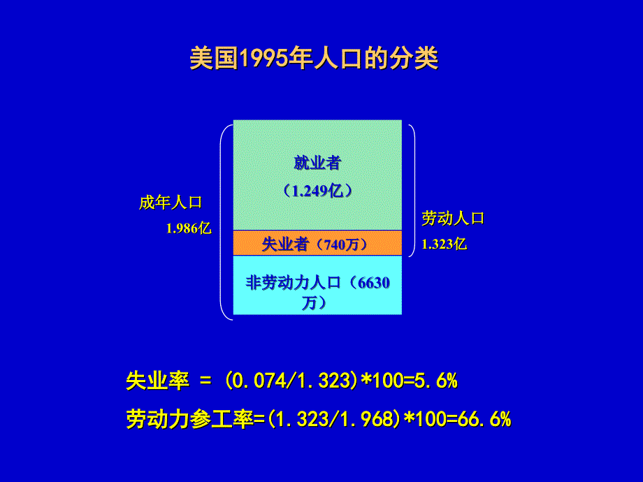 宏观6劳动力市场与失业_第4页