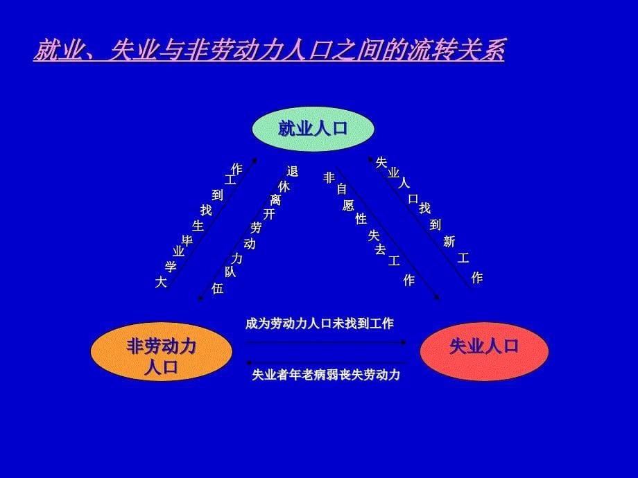 宏观6劳动力市场与失业_第5页