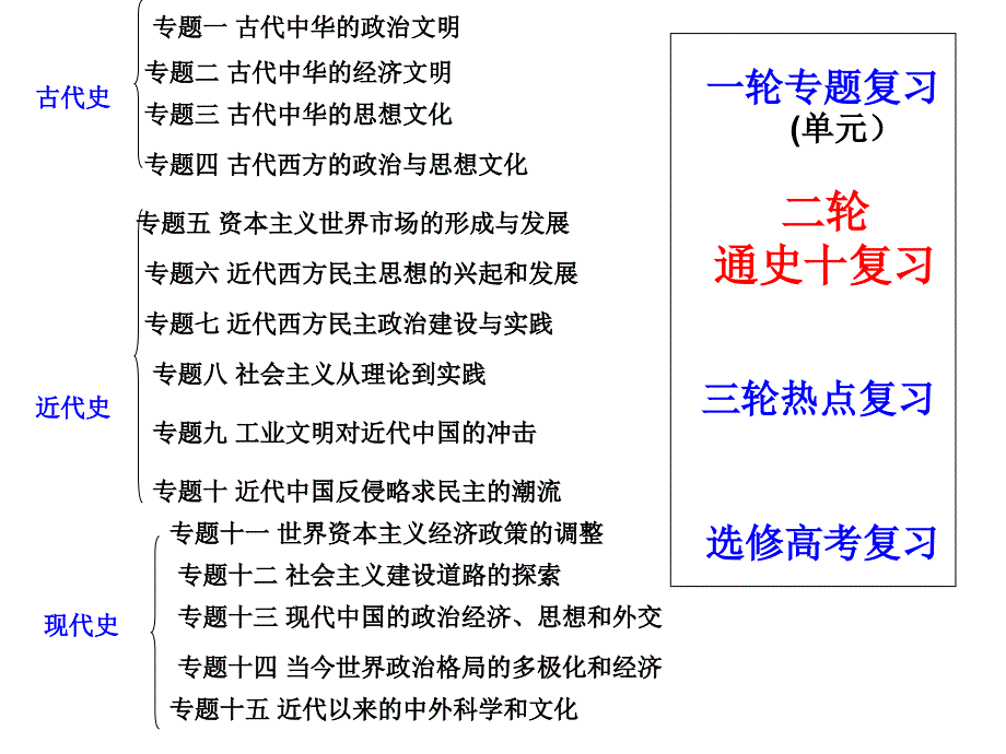 二轮通史十复习_第1页