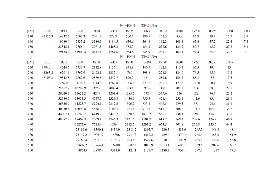 中压燃气管道水力计算单位长度阻力损失表_第2页