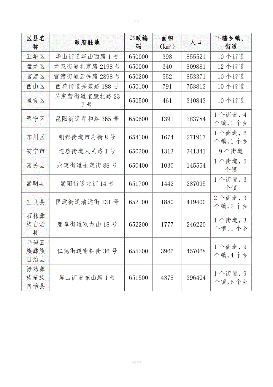 昆明行政区划(带图).doc_第2页