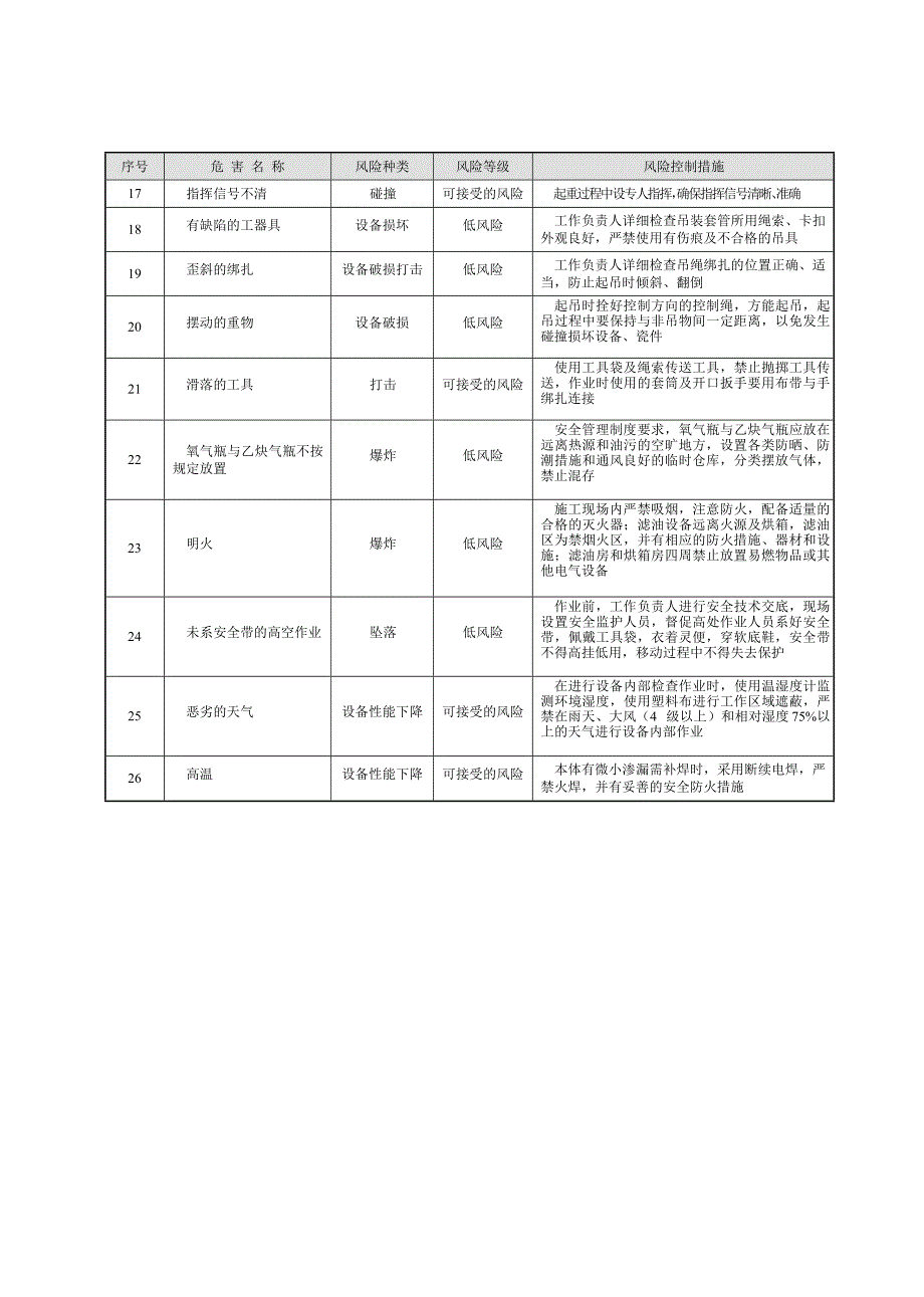 安全基准风险分析表_第2页