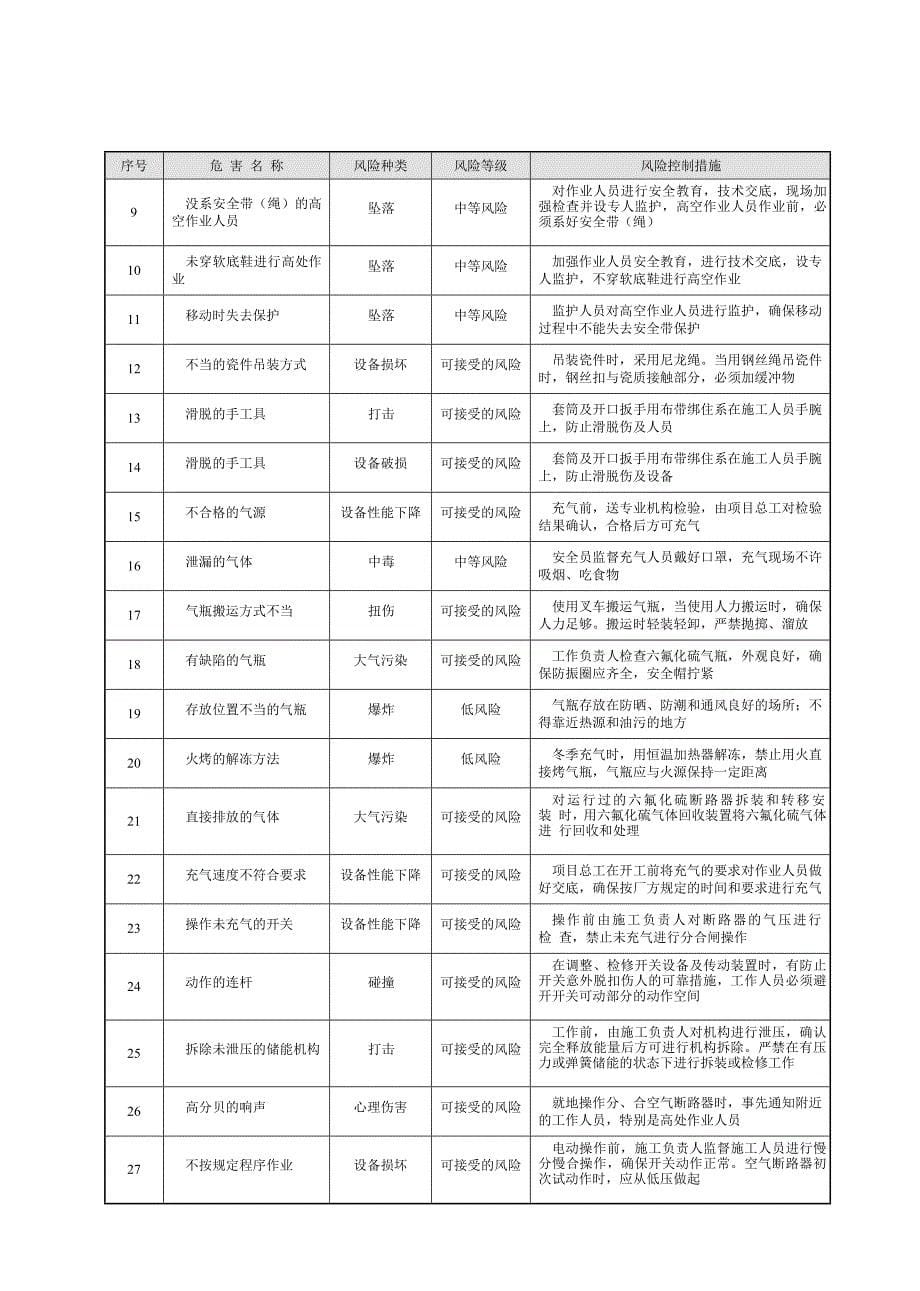 安全基准风险分析表_第5页