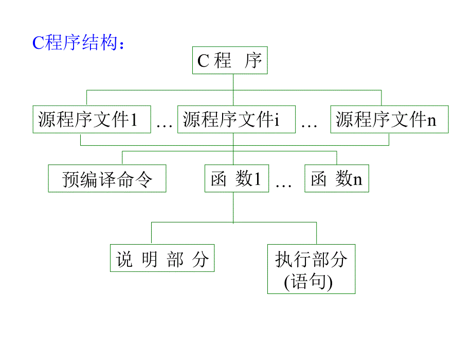 谭浩强c语言教程结构性程序的开发_第3页