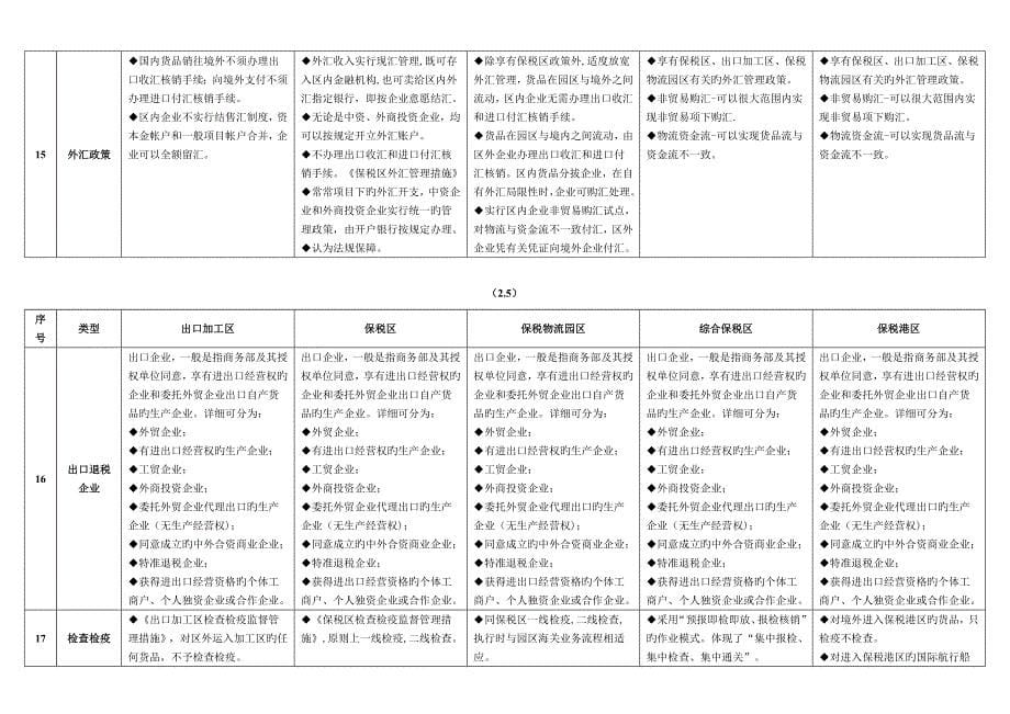 特殊监管区域功能及政策对比_第5页