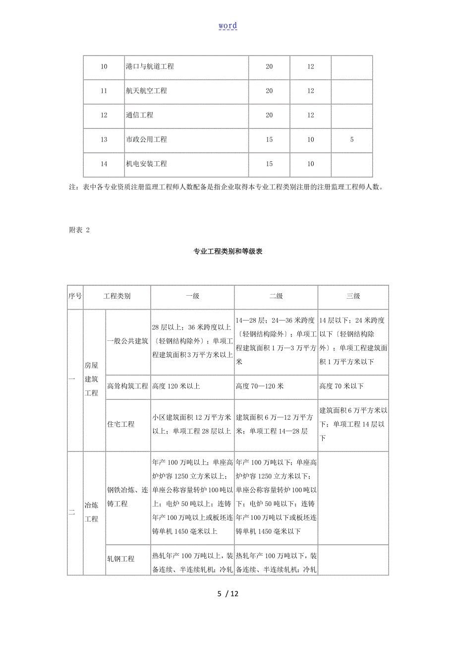 工程监理资质实用标准_第5页