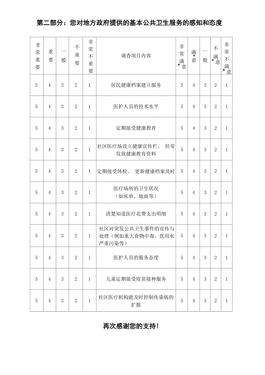 社区基本公共卫生服务居民满意度调查问卷_第2页