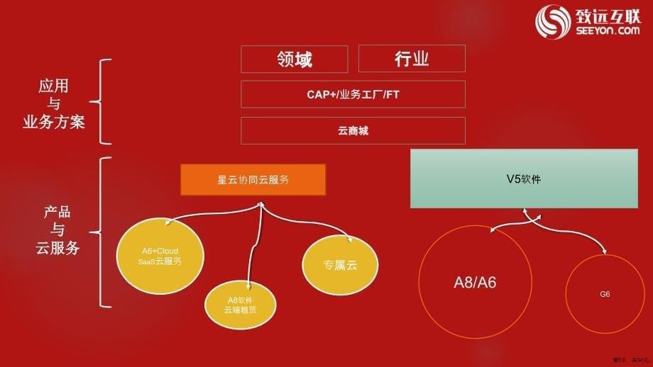 协同云服务介绍-售前培训课件(PPT 34页)_第5页