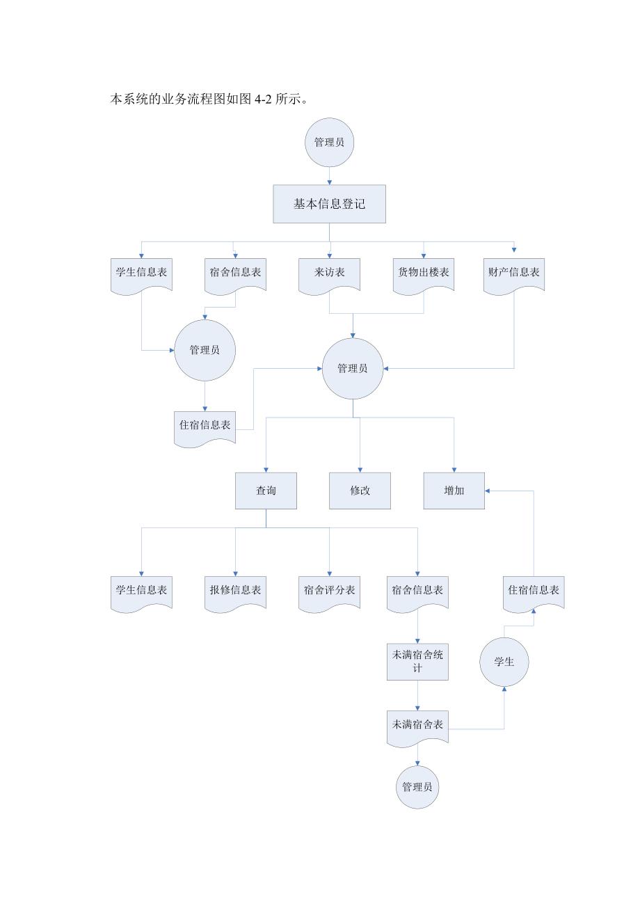 宿舍管理系统数据流程图_第1页