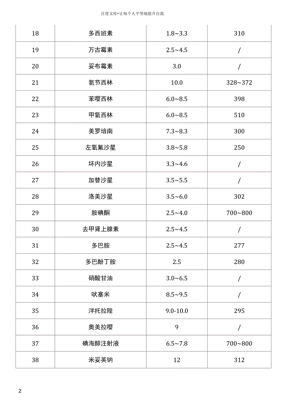 常用药物的pH值及渗透压汇总表_第2页