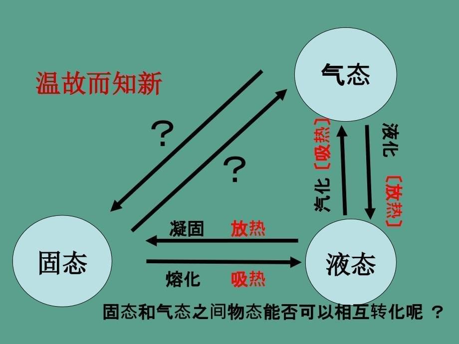 人教版八年级物理上册第三章第4节升华和凝华ppt课件_第5页