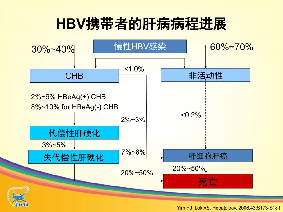 最新：3慢乙肝抗病毒治疗热点难点特殊患者0705文档资料精选文档_第2页