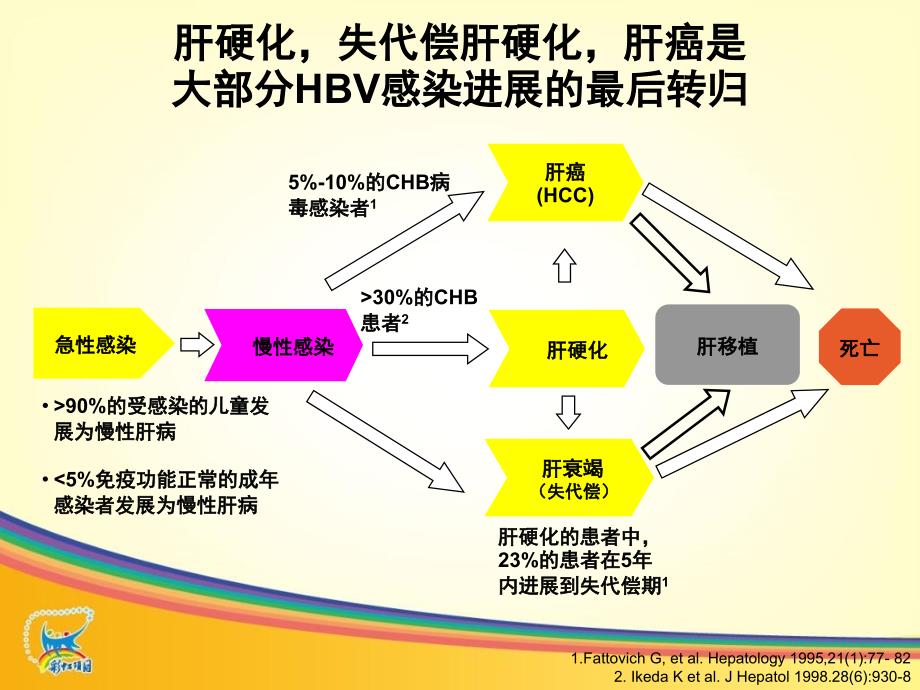 最新：3慢乙肝抗病毒治疗热点难点特殊患者0705文档资料精选文档_第3页