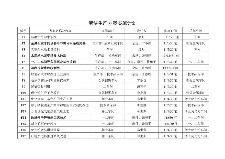 清洁生产方案实施计划.doc_第1页