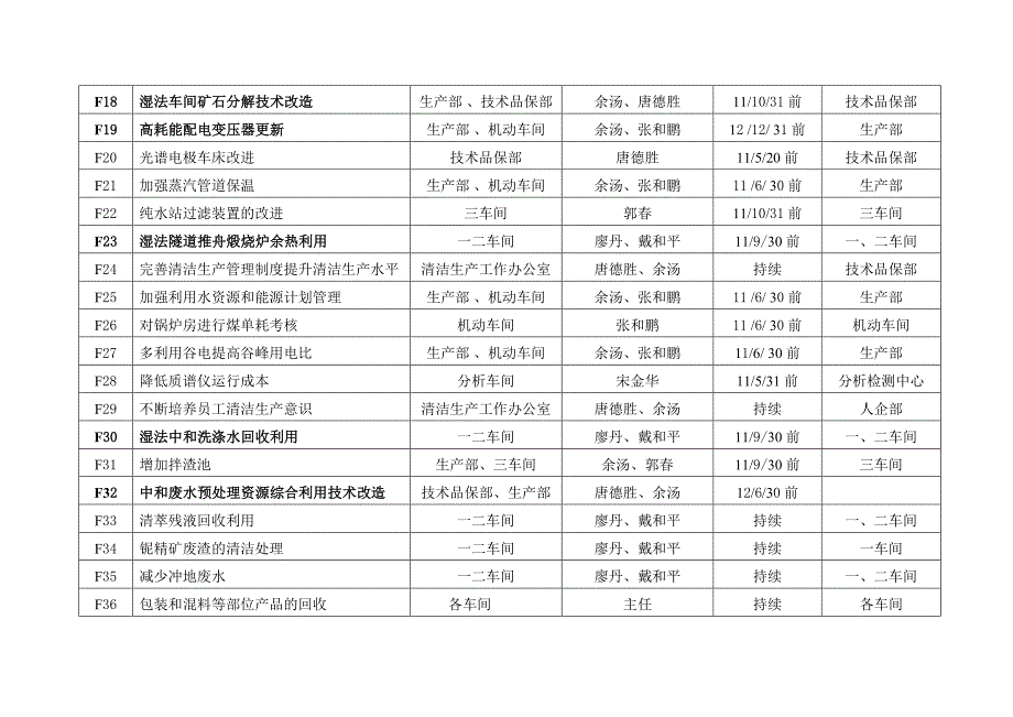 清洁生产方案实施计划.doc_第2页