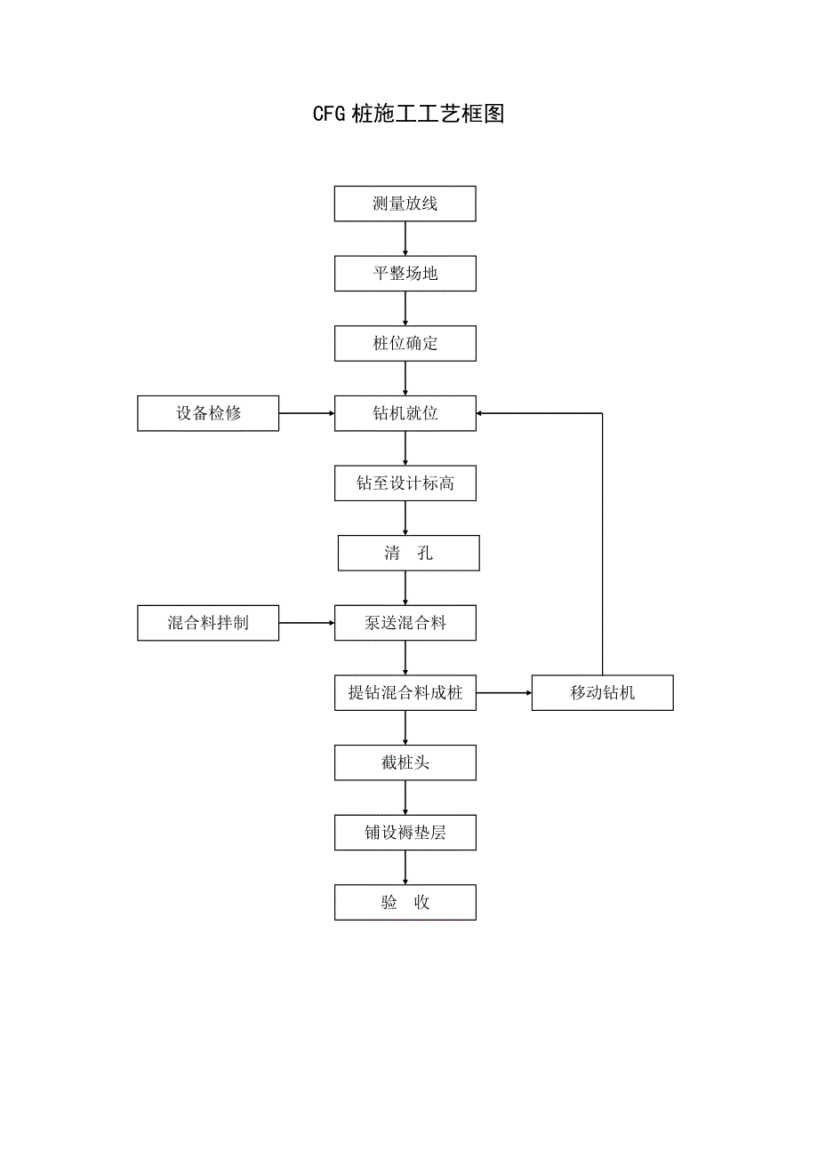 CFG桩施工工艺.doc_第3页