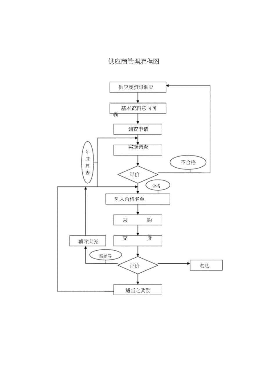 采购管理制度—供应商管理表格_第1页