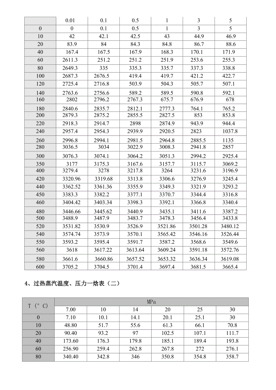 蒸汽和饱和蒸汽热焓表_第3页