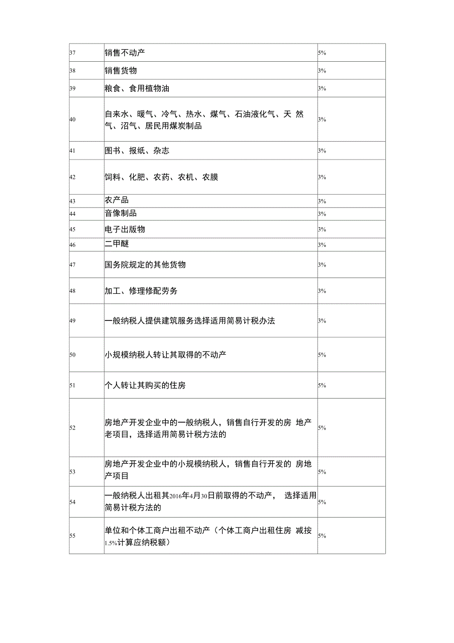 增值税适用税率表小陈税务_第5页