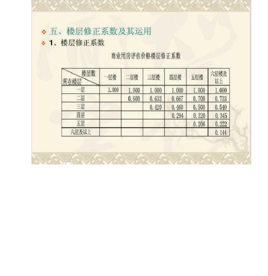 商业用房评估价格楼层修正系数_第3页