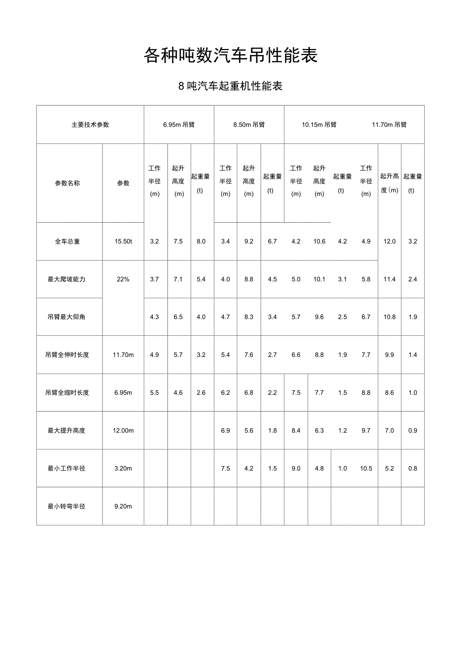 (完整版)各种吨数汽车吊性能表_第1页