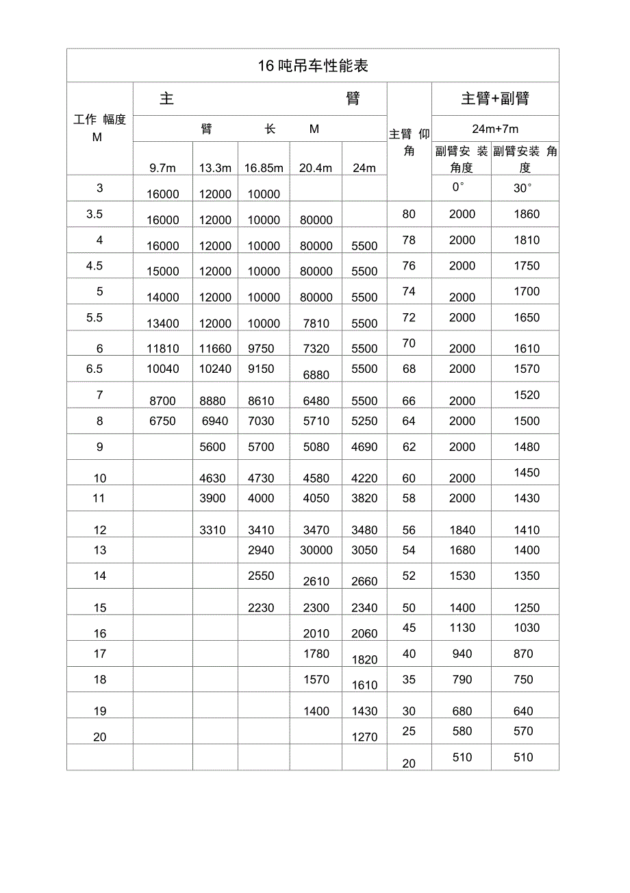 (完整版)各种吨数汽车吊性能表_第2页