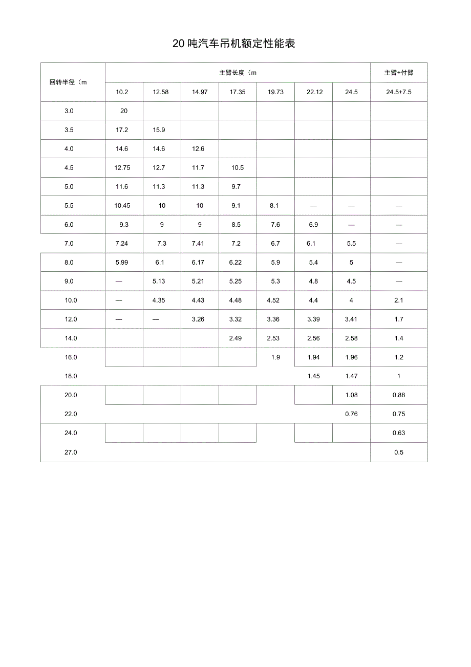 (完整版)各种吨数汽车吊性能表_第3页
