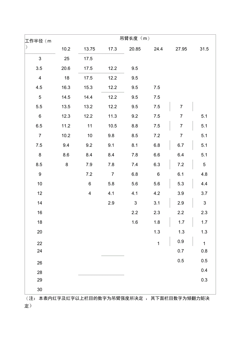 (完整版)各种吨数汽车吊性能表_第4页