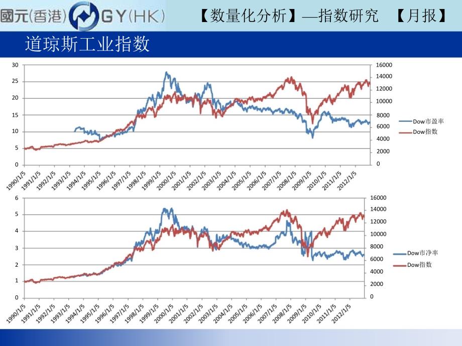 指数研究月报全球指数市盈率市净率0104_第3页