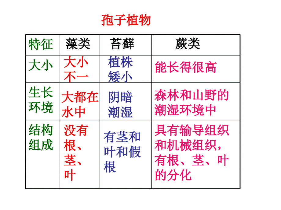 七上三单一章二节种子植物_第1页