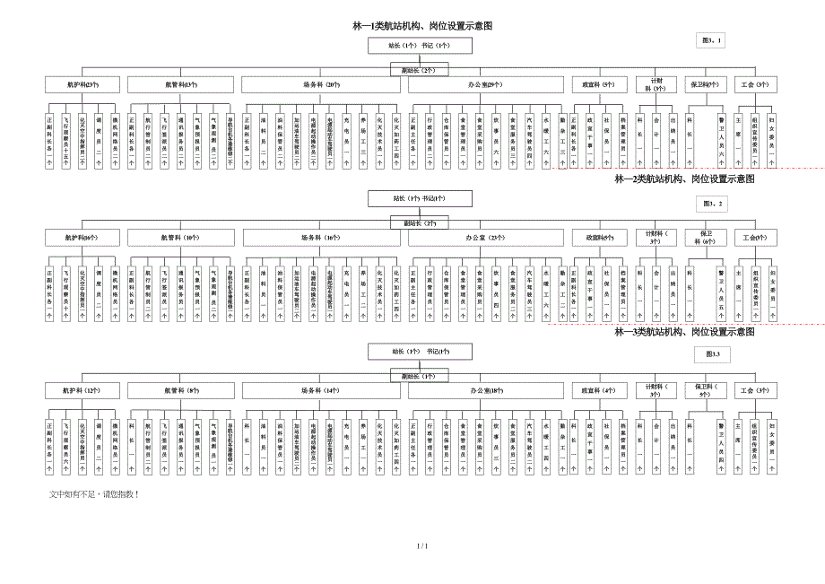 林1级航站岗位设置示意图_第1页