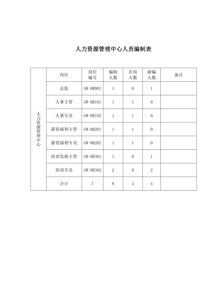 人力资源管理中心组织架构图人员编制表及岗位说明书.doc_第2页