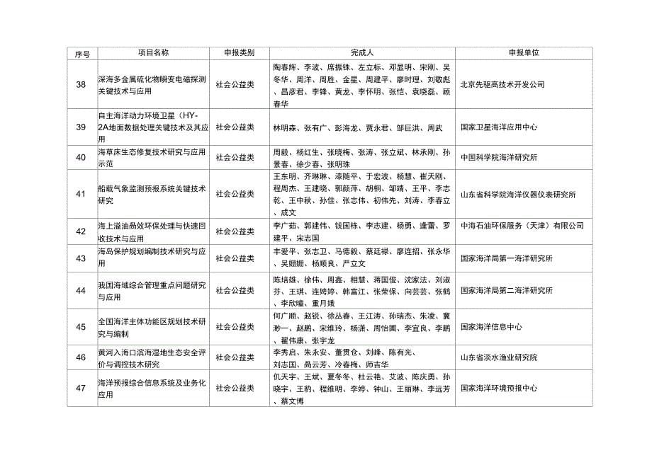 2017年海洋工程科学技术奖初审通过项目_第5页