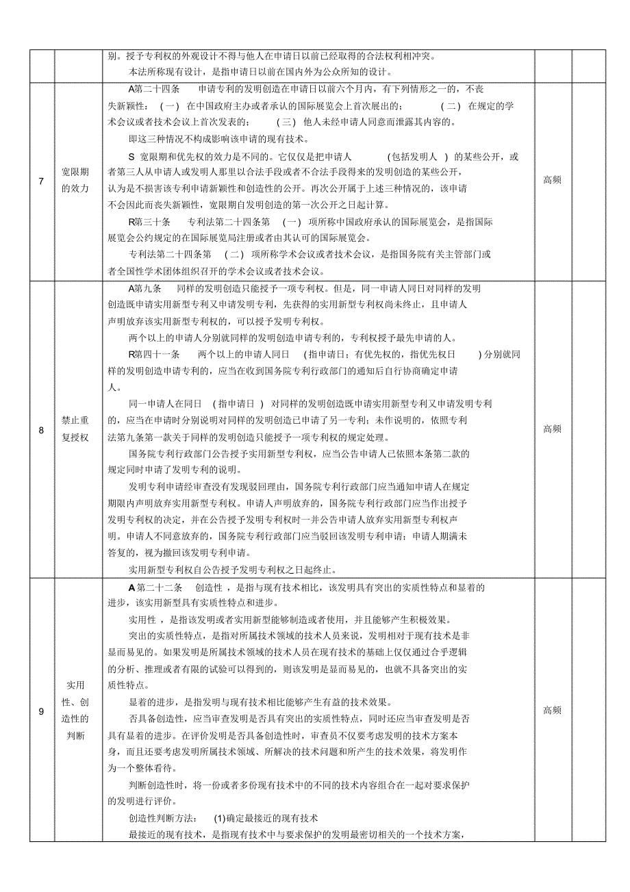 专利法重要考点整理何跃峰_第5页